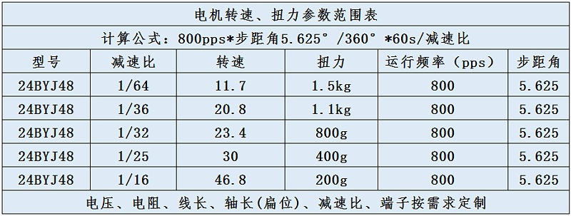 24BYJ48轉速扭力范圍參數表